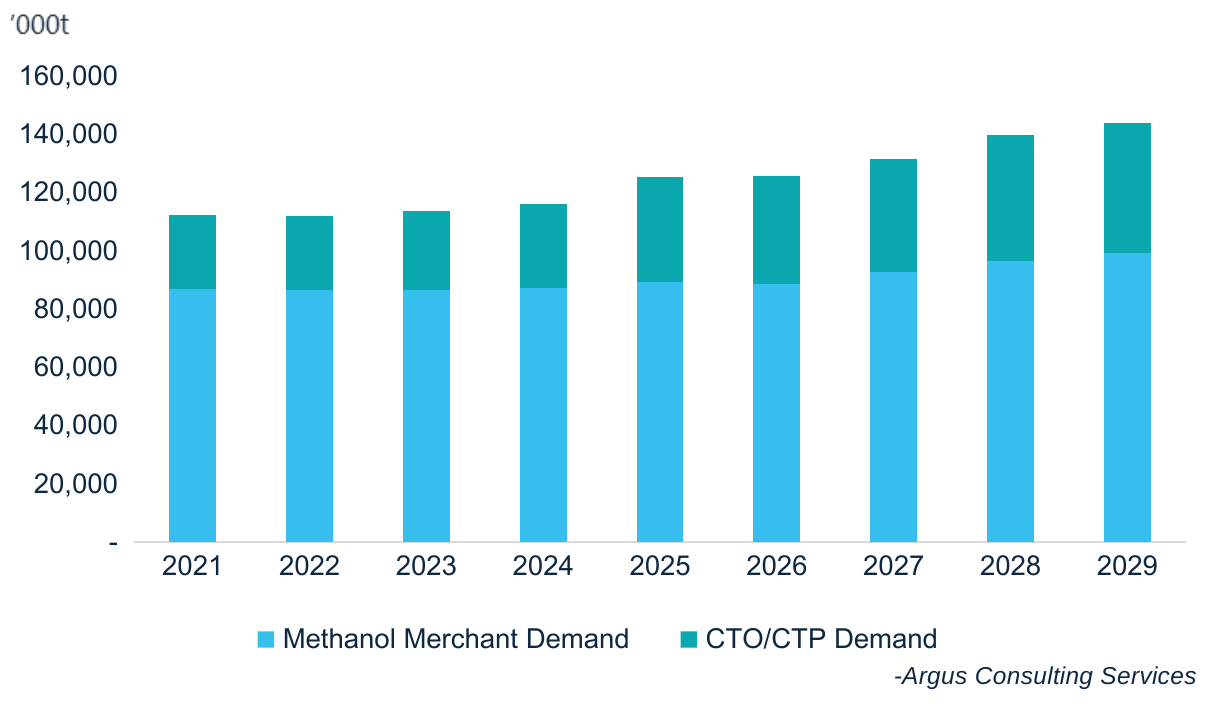 Global methanol industry demand and forecast, ’000&nbsp;t