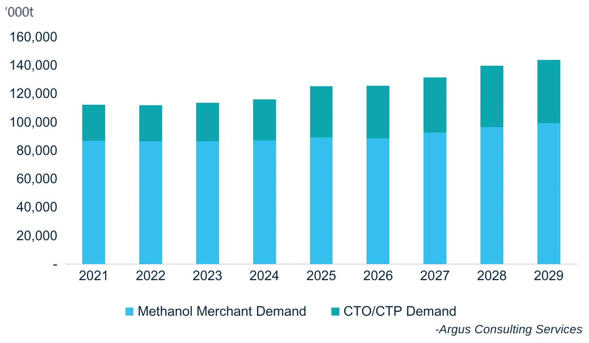 Global methanol industry demand and forecast, ’000&nbsp;t