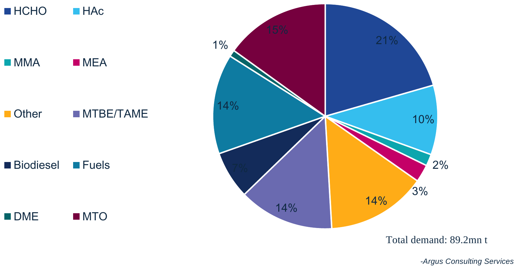 Industry derivative demand, 2025