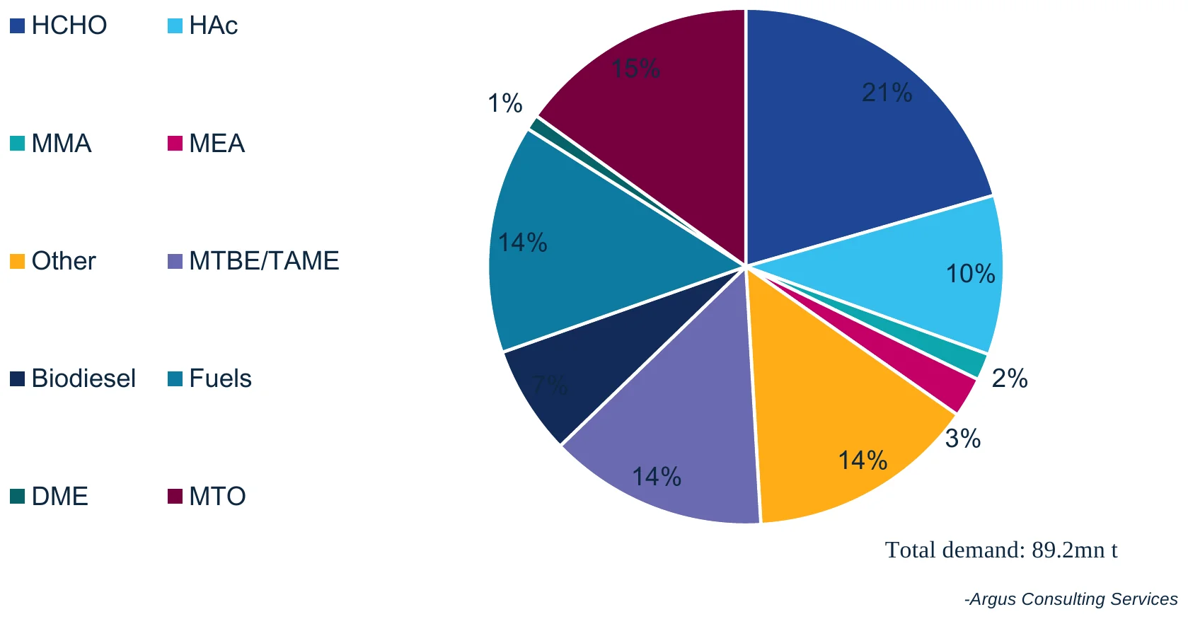 Industry derivative demand, 2025