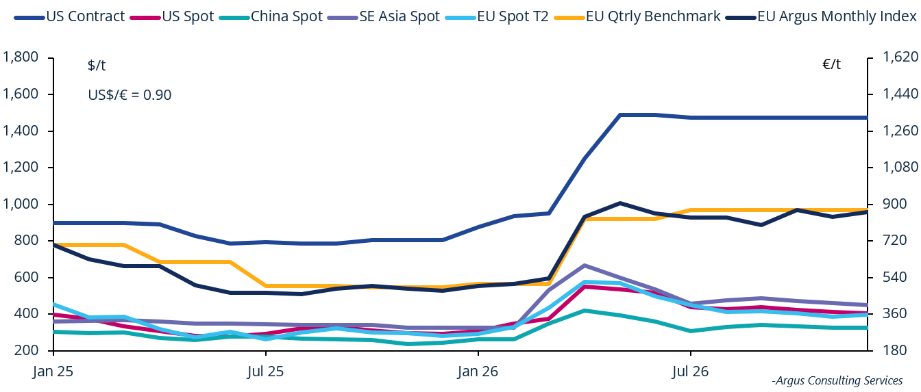 Regional methanol price history and forecast