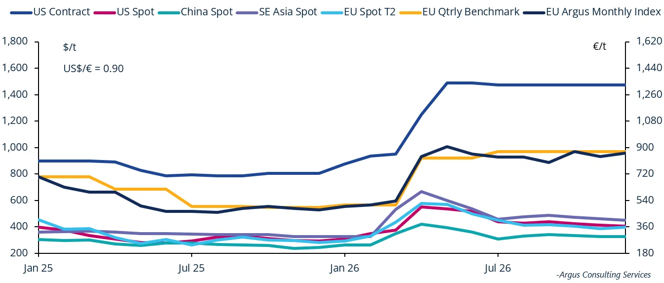Regional methanol price history and forecast