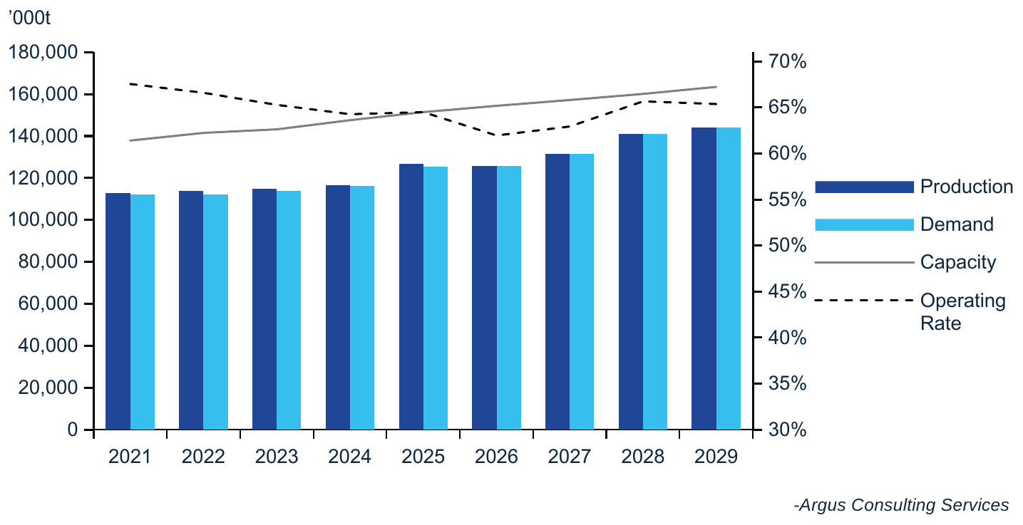 World methanol supply and demand, ’000&nbsp;t