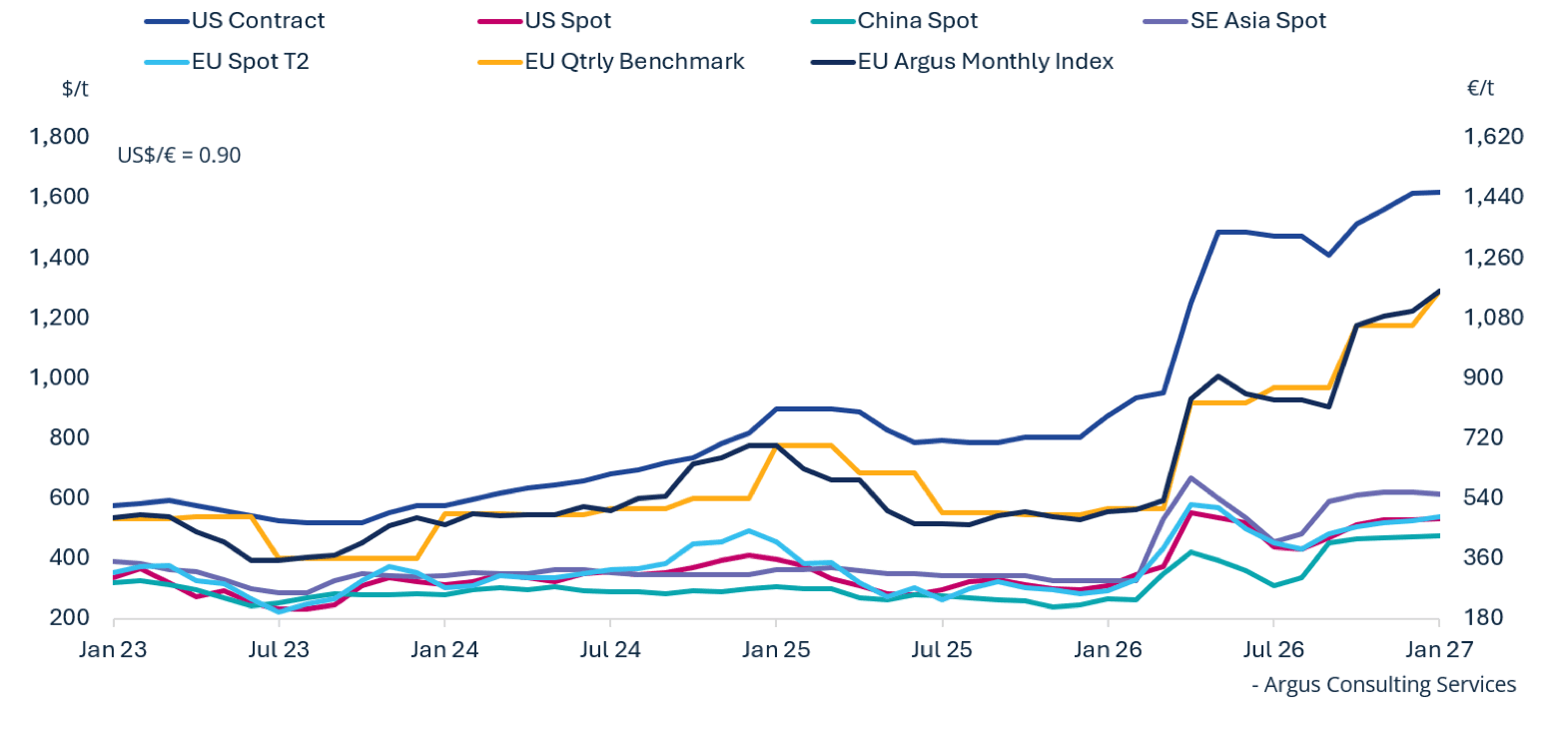 Regional methanol price history and forecast