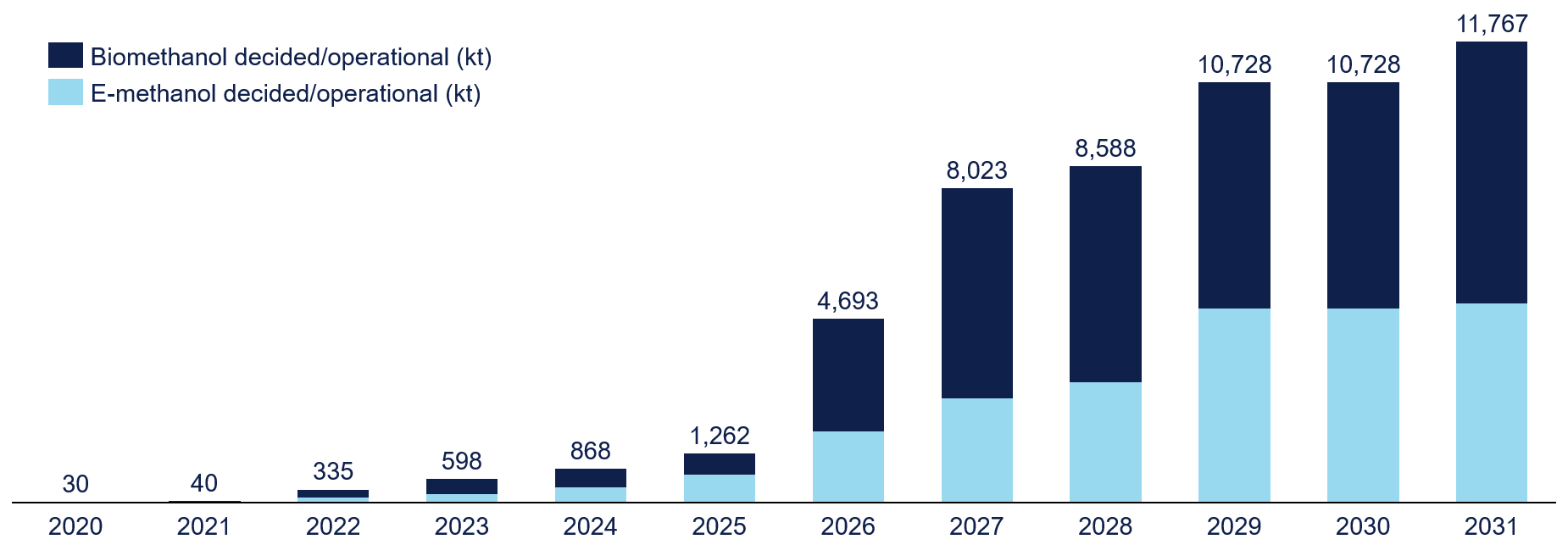 Figure 1: Cumulative global renewable methanol production pipeline grows steadily, with ~70% located in China (DNV AFI)