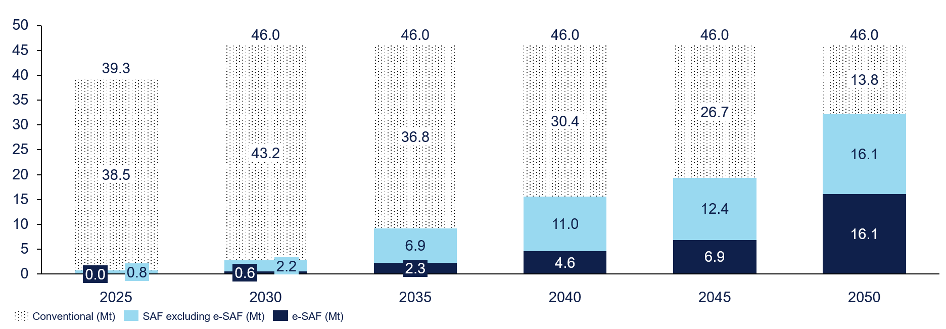 Figure 2: ReFuelEU aviation mandates are ramping with sub-mandates for e-SAF; SAF is with 1.1 Mt in 2025 (2.79%) above target (no e-SAF is blended in the mix as of 2025)