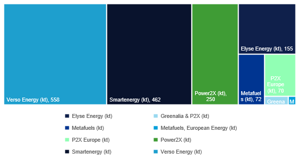 Figure 3: Currently about ~1.6 Mt of MtJ projects in the pipeline in the EU; all in pre-FEED or FEED phase, no FID taken