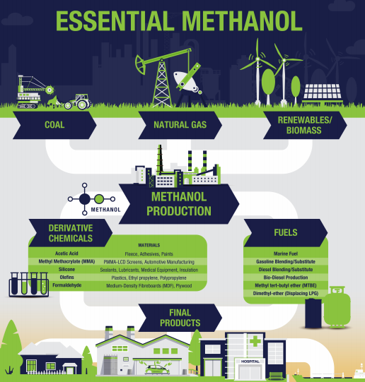 https://www.methanol.org/wp-content/uploads/2020/04/essential-methanol-infographic.png